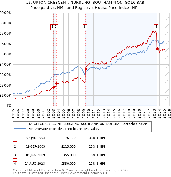 12, UPTON CRESCENT, NURSLING, SOUTHAMPTON, SO16 8AB: Price paid vs HM Land Registry's House Price Index