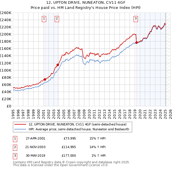12, UPTON DRIVE, NUNEATON, CV11 4GF: Price paid vs HM Land Registry's House Price Index