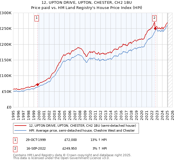 12, UPTON DRIVE, UPTON, CHESTER, CH2 1BU: Price paid vs HM Land Registry's House Price Index