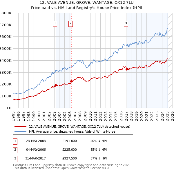 12, VALE AVENUE, GROVE, WANTAGE, OX12 7LU: Price paid vs HM Land Registry's House Price Index