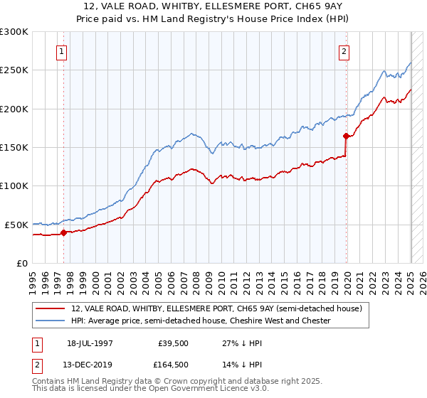 12, VALE ROAD, WHITBY, ELLESMERE PORT, CH65 9AY: Price paid vs HM Land Registry's House Price Index