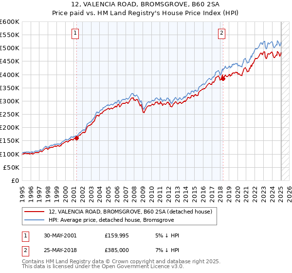 12, VALENCIA ROAD, BROMSGROVE, B60 2SA: Price paid vs HM Land Registry's House Price Index