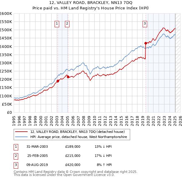 12, VALLEY ROAD, BRACKLEY, NN13 7DQ: Price paid vs HM Land Registry's House Price Index