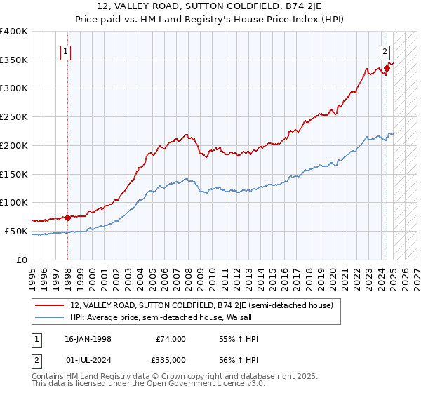 12, VALLEY ROAD, SUTTON COLDFIELD, B74 2JE: Price paid vs HM Land Registry's House Price Index