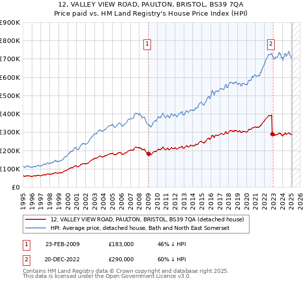 12, VALLEY VIEW ROAD, PAULTON, BRISTOL, BS39 7QA: Price paid vs HM Land Registry's House Price Index