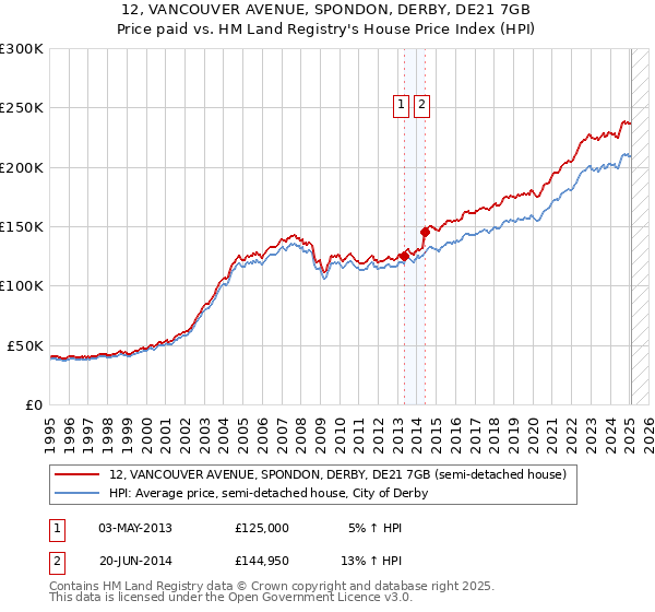12, VANCOUVER AVENUE, SPONDON, DERBY, DE21 7GB: Price paid vs HM Land Registry's House Price Index