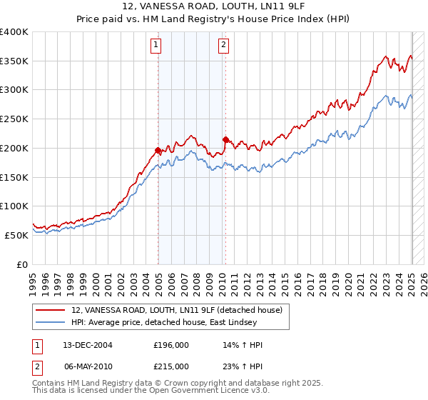 12, VANESSA ROAD, LOUTH, LN11 9LF: Price paid vs HM Land Registry's House Price Index