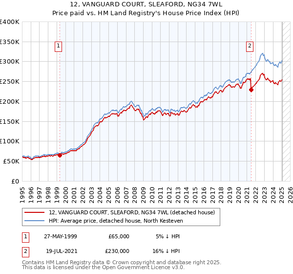 12, VANGUARD COURT, SLEAFORD, NG34 7WL: Price paid vs HM Land Registry's House Price Index