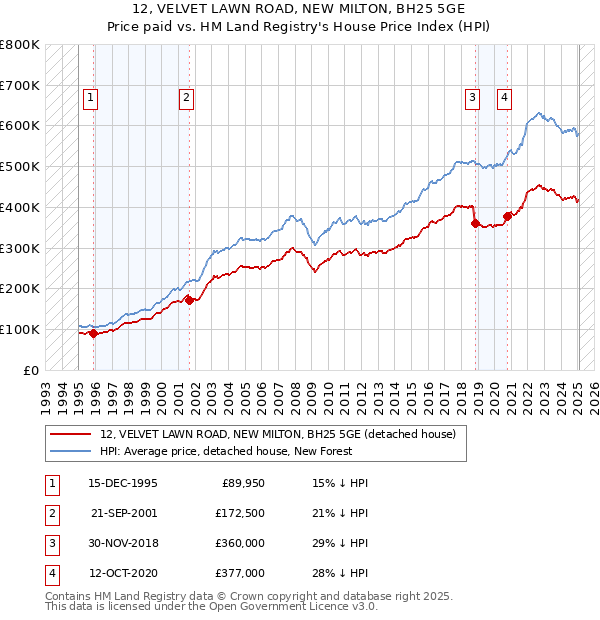 12, VELVET LAWN ROAD, NEW MILTON, BH25 5GE: Price paid vs HM Land Registry's House Price Index