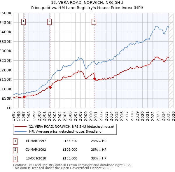 12, VERA ROAD, NORWICH, NR6 5HU: Price paid vs HM Land Registry's House Price Index