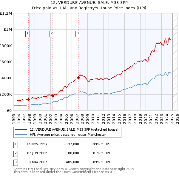12, VERDURE AVENUE, SALE, M33 3PP: Price paid vs HM Land Registry's House Price Index