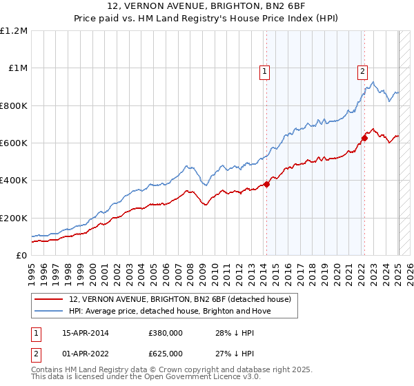 12, VERNON AVENUE, BRIGHTON, BN2 6BF: Price paid vs HM Land Registry's House Price Index