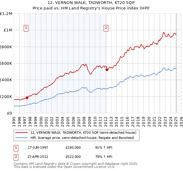12, VERNON WALK, TADWORTH, KT20 5QP: Price paid vs HM Land Registry's House Price Index