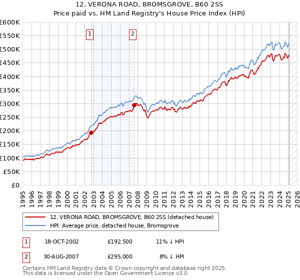 12, VERONA ROAD, BROMSGROVE, B60 2SS: Price paid vs HM Land Registry's House Price Index