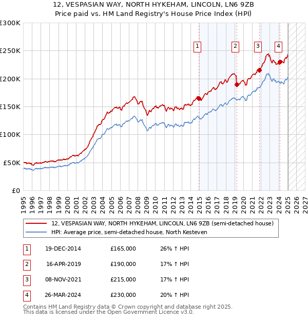 12, VESPASIAN WAY, NORTH HYKEHAM, LINCOLN, LN6 9ZB: Price paid vs HM Land Registry's House Price Index