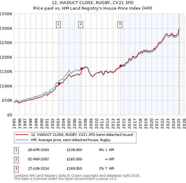 12, VIADUCT CLOSE, RUGBY, CV21 3FD: Price paid vs HM Land Registry's House Price Index