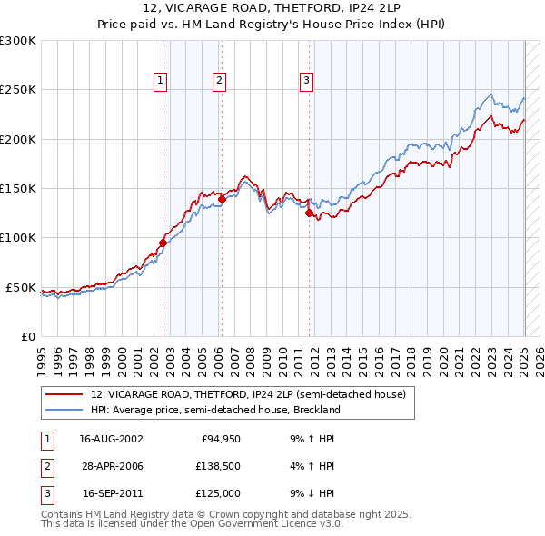 12, VICARAGE ROAD, THETFORD, IP24 2LP: Price paid vs HM Land Registry's House Price Index