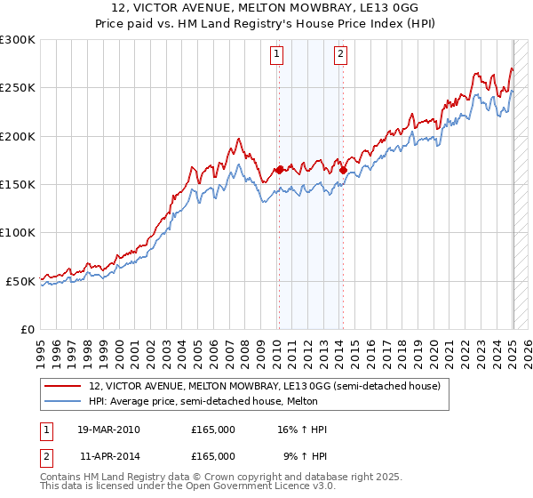12, VICTOR AVENUE, MELTON MOWBRAY, LE13 0GG: Price paid vs HM Land Registry's House Price Index