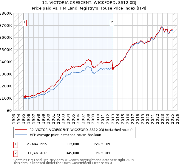 12, VICTORIA CRESCENT, WICKFORD, SS12 0DJ: Price paid vs HM Land Registry's House Price Index