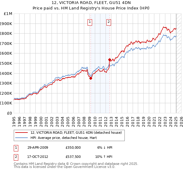 12, VICTORIA ROAD, FLEET, GU51 4DN: Price paid vs HM Land Registry's House Price Index