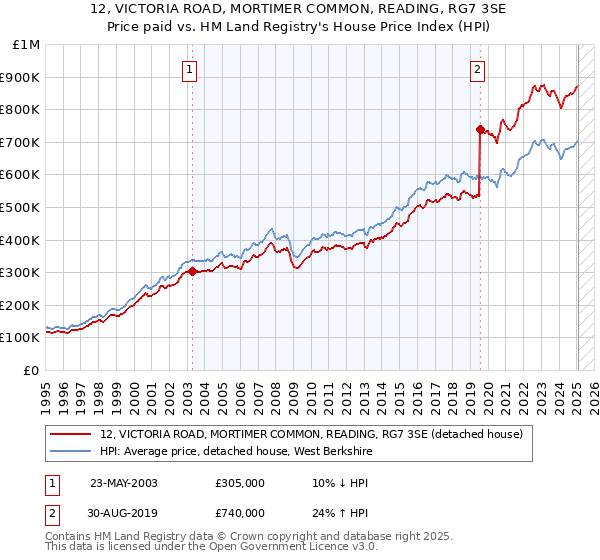 12, VICTORIA ROAD, MORTIMER COMMON, READING, RG7 3SE: Price paid vs HM Land Registry's House Price Index