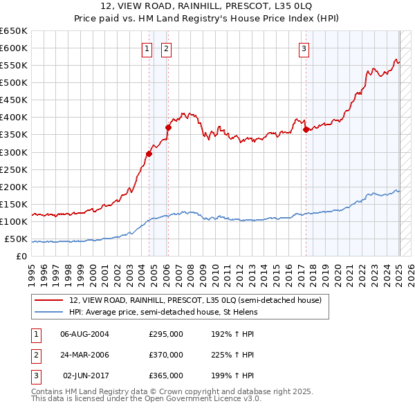 12, VIEW ROAD, RAINHILL, PRESCOT, L35 0LQ: Price paid vs HM Land Registry's House Price Index