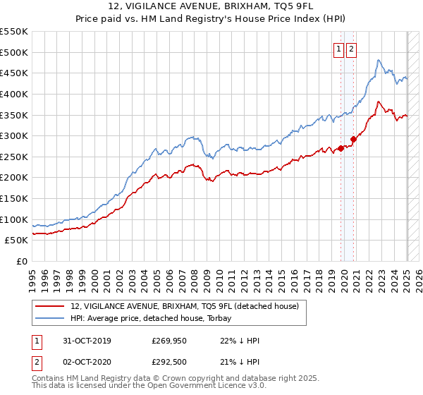 12, VIGILANCE AVENUE, BRIXHAM, TQ5 9FL: Price paid vs HM Land Registry's House Price Index