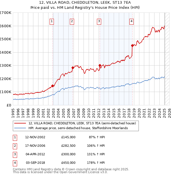 12, VILLA ROAD, CHEDDLETON, LEEK, ST13 7EA: Price paid vs HM Land Registry's House Price Index