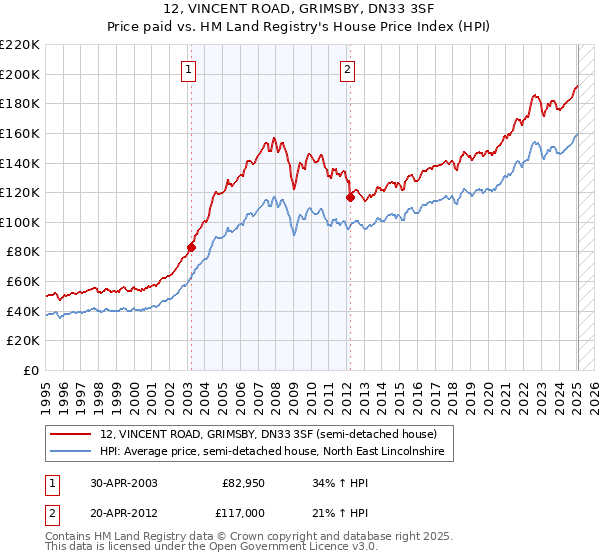 12, VINCENT ROAD, GRIMSBY, DN33 3SF: Price paid vs HM Land Registry's House Price Index