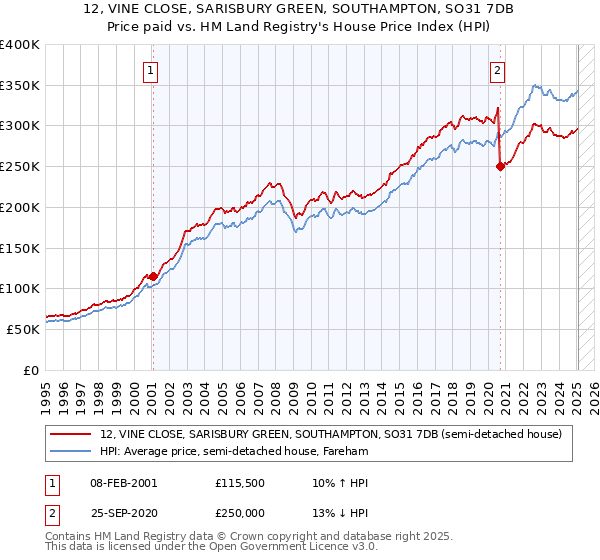 12, VINE CLOSE, SARISBURY GREEN, SOUTHAMPTON, SO31 7DB: Price paid vs HM Land Registry's House Price Index