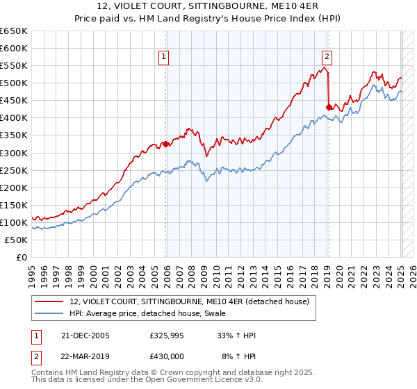 12, VIOLET COURT, SITTINGBOURNE, ME10 4ER: Price paid vs HM Land Registry's House Price Index