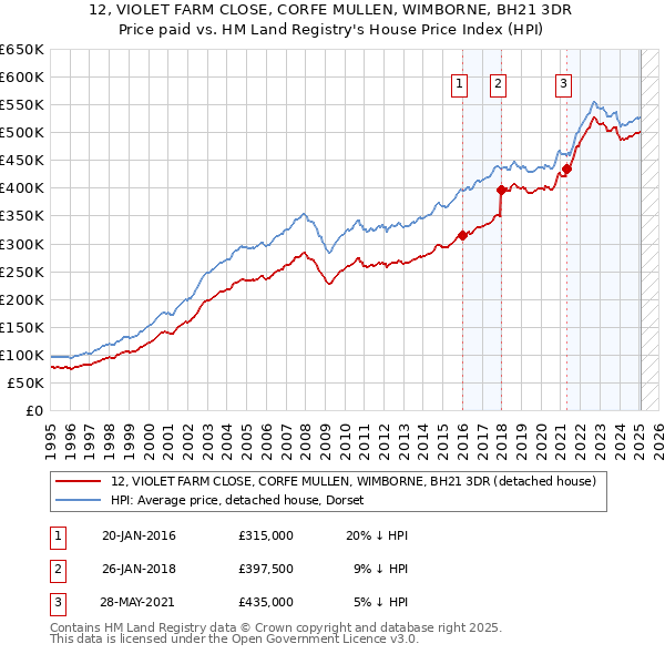 12, VIOLET FARM CLOSE, CORFE MULLEN, WIMBORNE, BH21 3DR: Price paid vs HM Land Registry's House Price Index