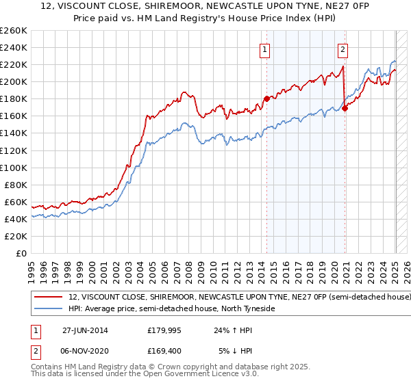 12, VISCOUNT CLOSE, SHIREMOOR, NEWCASTLE UPON TYNE, NE27 0FP: Price paid vs HM Land Registry's House Price Index