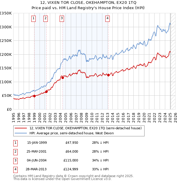 12, VIXEN TOR CLOSE, OKEHAMPTON, EX20 1TQ: Price paid vs HM Land Registry's House Price Index