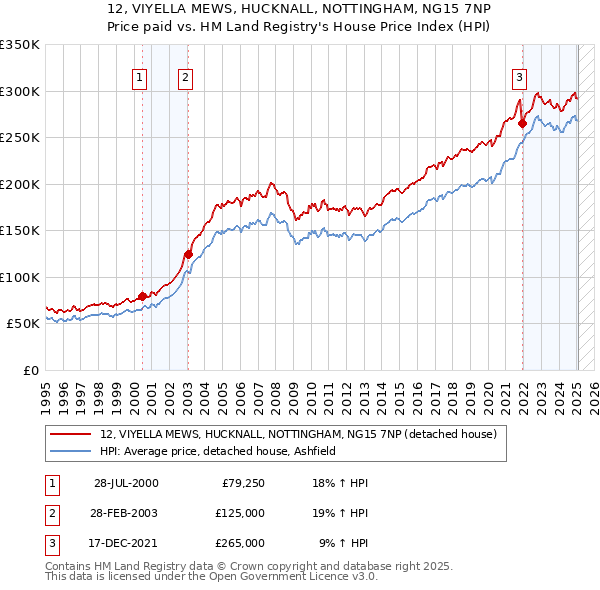12, VIYELLA MEWS, HUCKNALL, NOTTINGHAM, NG15 7NP: Price paid vs HM Land Registry's House Price Index