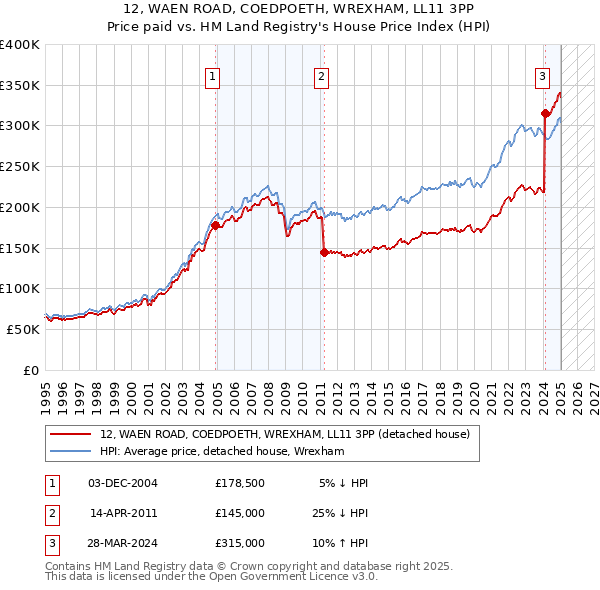 12, WAEN ROAD, COEDPOETH, WREXHAM, LL11 3PP: Price paid vs HM Land Registry's House Price Index