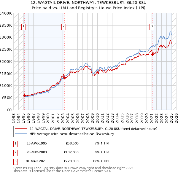 12, WAGTAIL DRIVE, NORTHWAY, TEWKESBURY, GL20 8SU: Price paid vs HM Land Registry's House Price Index