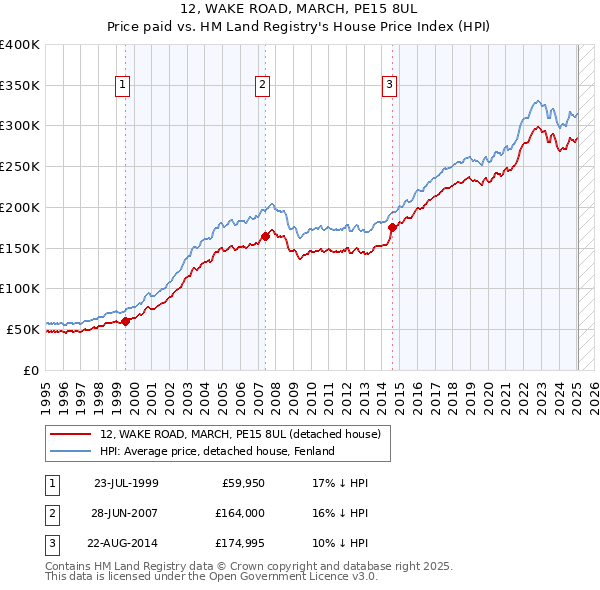 12, WAKE ROAD, MARCH, PE15 8UL: Price paid vs HM Land Registry's House Price Index