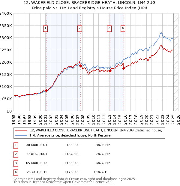 12, WAKEFIELD CLOSE, BRACEBRIDGE HEATH, LINCOLN, LN4 2UG: Price paid vs HM Land Registry's House Price Index