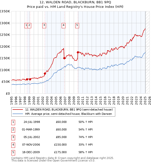 12, WALDEN ROAD, BLACKBURN, BB1 9PQ: Price paid vs HM Land Registry's House Price Index