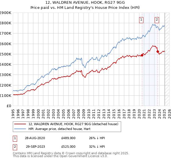 12, WALDREN AVENUE, HOOK, RG27 9GG: Price paid vs HM Land Registry's House Price Index
