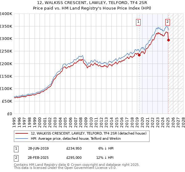 12, WALKISS CRESCENT, LAWLEY, TELFORD, TF4 2SR: Price paid vs HM Land Registry's House Price Index