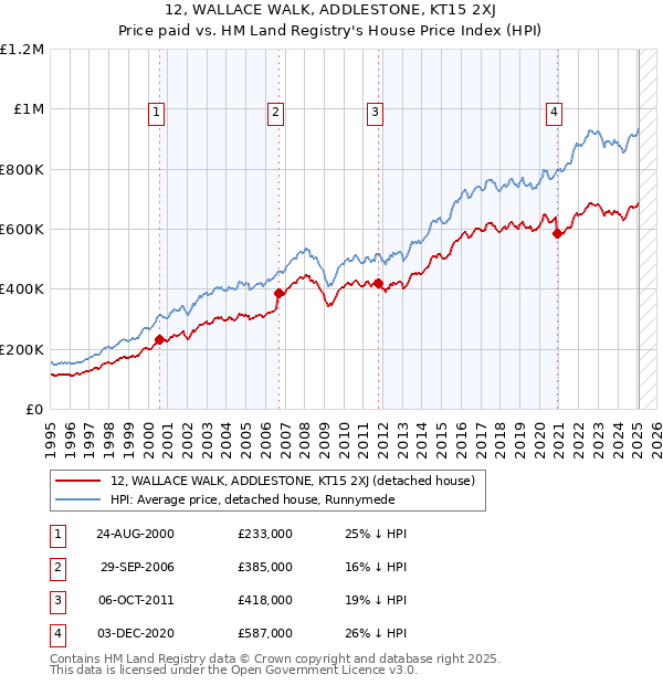 12, WALLACE WALK, ADDLESTONE, KT15 2XJ: Price paid vs HM Land Registry's House Price Index