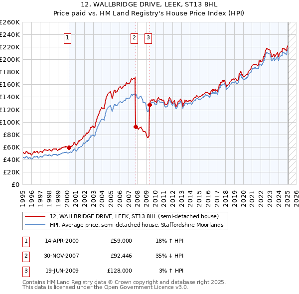 12, WALLBRIDGE DRIVE, LEEK, ST13 8HL: Price paid vs HM Land Registry's House Price Index