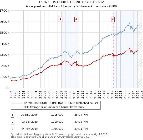 12, WALLIS COURT, HERNE BAY, CT6 6RZ: Price paid vs HM Land Registry's House Price Index