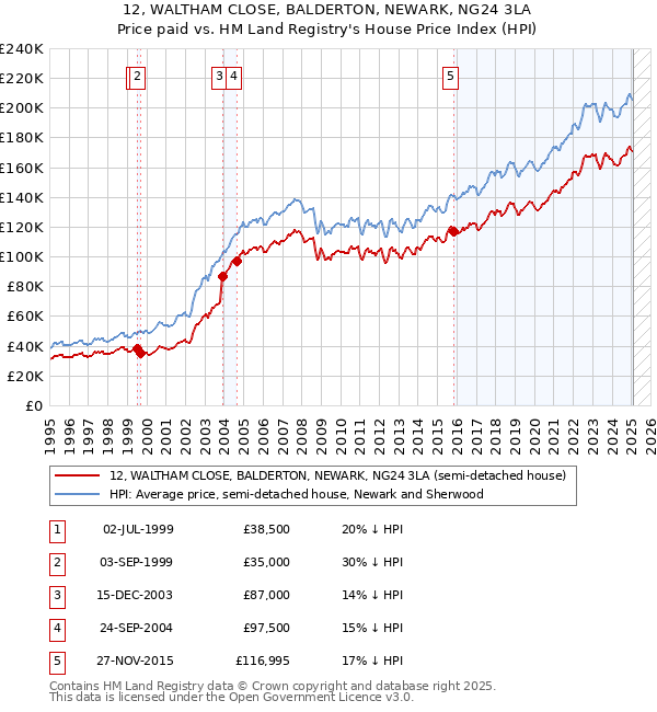 12, WALTHAM CLOSE, BALDERTON, NEWARK, NG24 3LA: Price paid vs HM Land Registry's House Price Index