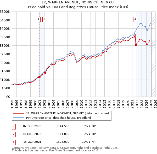 12, WARREN AVENUE, NORWICH, NR6 6LT: Price paid vs HM Land Registry's House Price Index
