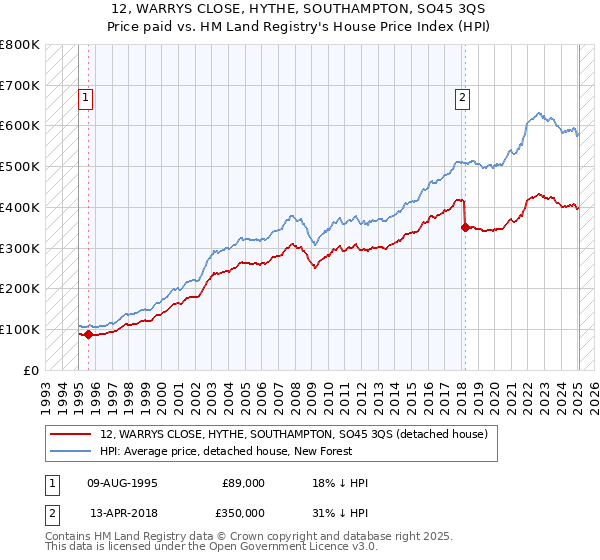 12, WARRYS CLOSE, HYTHE, SOUTHAMPTON, SO45 3QS: Price paid vs HM Land Registry's House Price Index