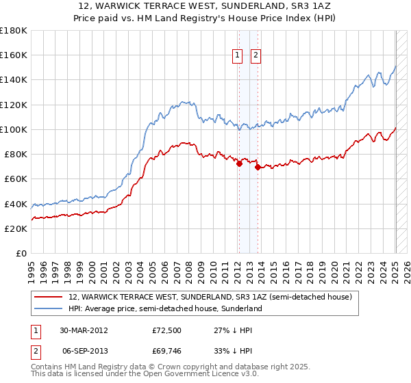 12, WARWICK TERRACE WEST, SUNDERLAND, SR3 1AZ: Price paid vs HM Land Registry's House Price Index