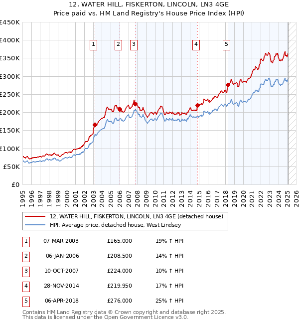 12, WATER HILL, FISKERTON, LINCOLN, LN3 4GE: Price paid vs HM Land Registry's House Price Index